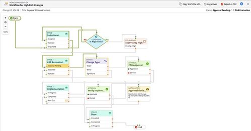 ITSM 企業(yè)信息系統(tǒng)管理的核心及其整合服務